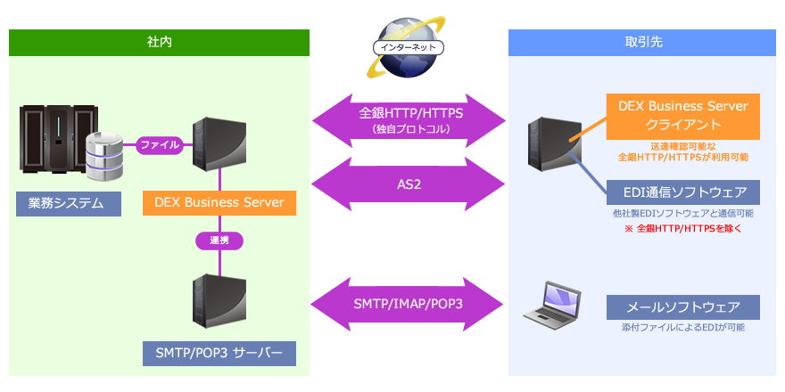 EDI-Master DEX Business Server システム構成図