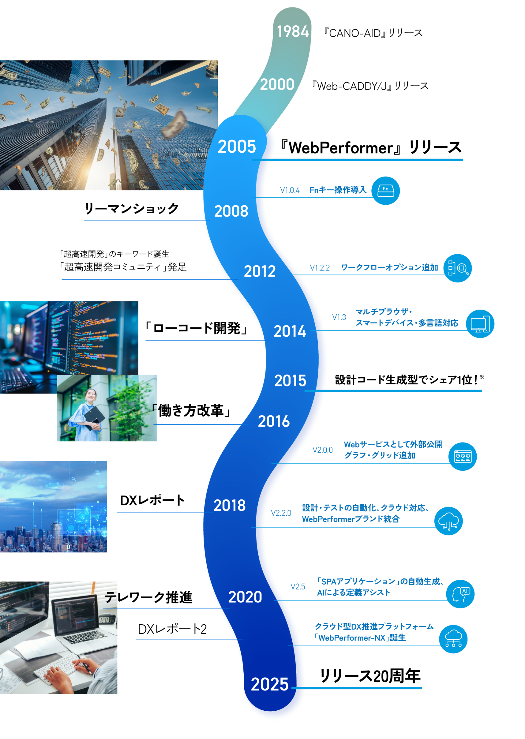 WebPerformer20年の歩みの図