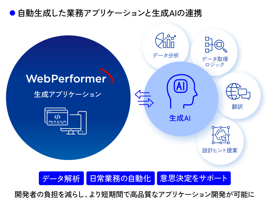 自動生成した業務アプリケーションと生成AIの連携を表した図