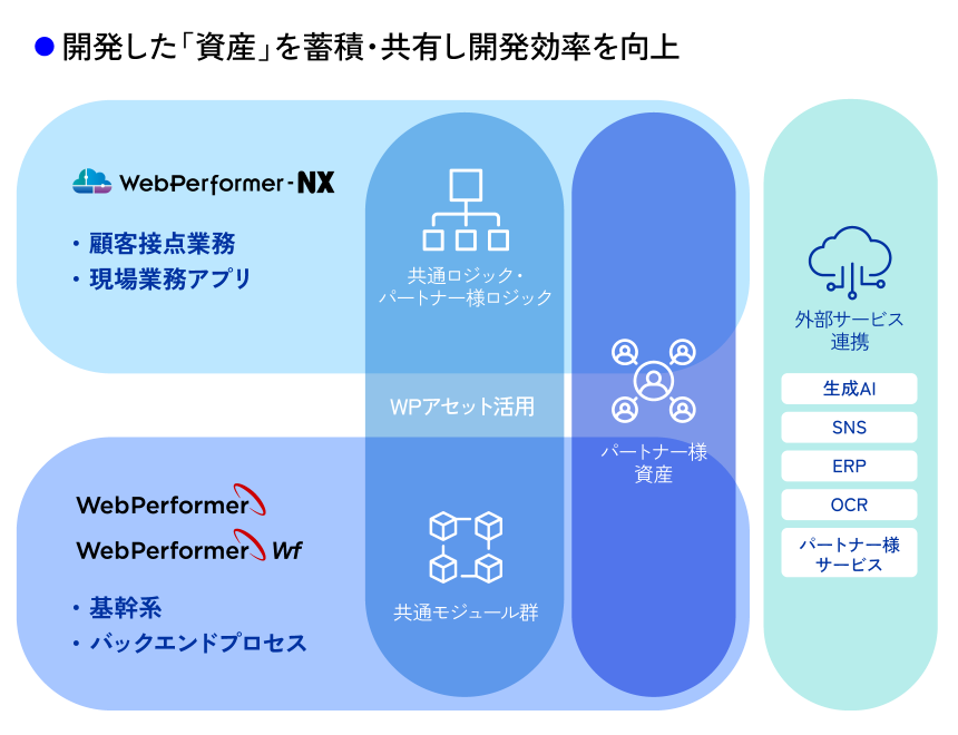 開発した「資産」を蓄積・共有し開発効率の向上を表した図