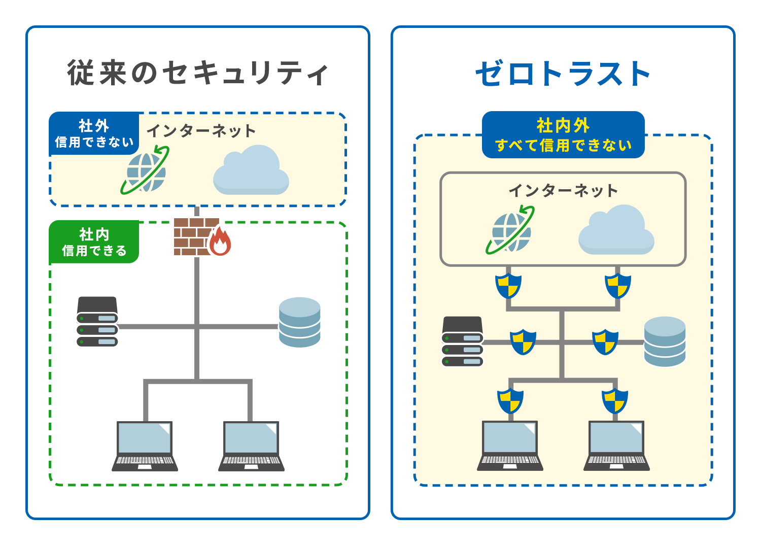 ゼロトラスト（zero trust）とは？いまこそ知るべきセキュリティの概念｜サイバーセキュリティ 対策はSOLTAGE｜キヤノンITソリューションズ株式会社