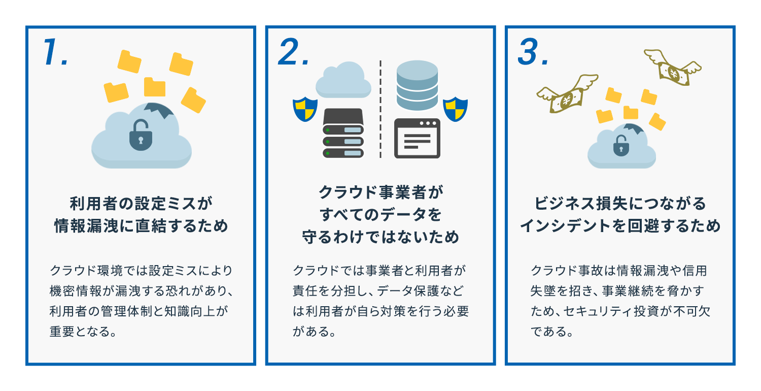 クラウドセキュリティの重要性を示す3項目の図。1. 利用者の設定ミスが情報漏洩に直結するため、2. クラウド事業者がすべてのデータを守るわけではないため、3. ビジネス損失につながるインシデント回避のため