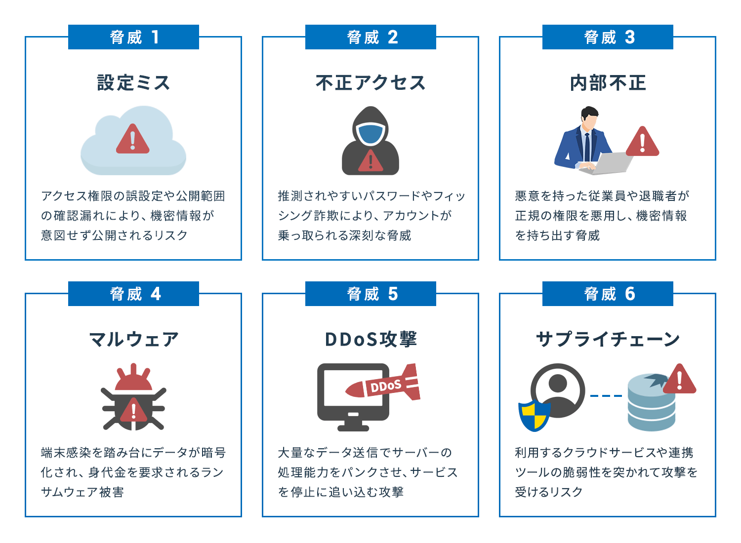 クラウド利用における6つの脅威を示す図。設定ミス、不正アクセス、内部不正、マルウェア、DDoS攻撃、サプライチェーン