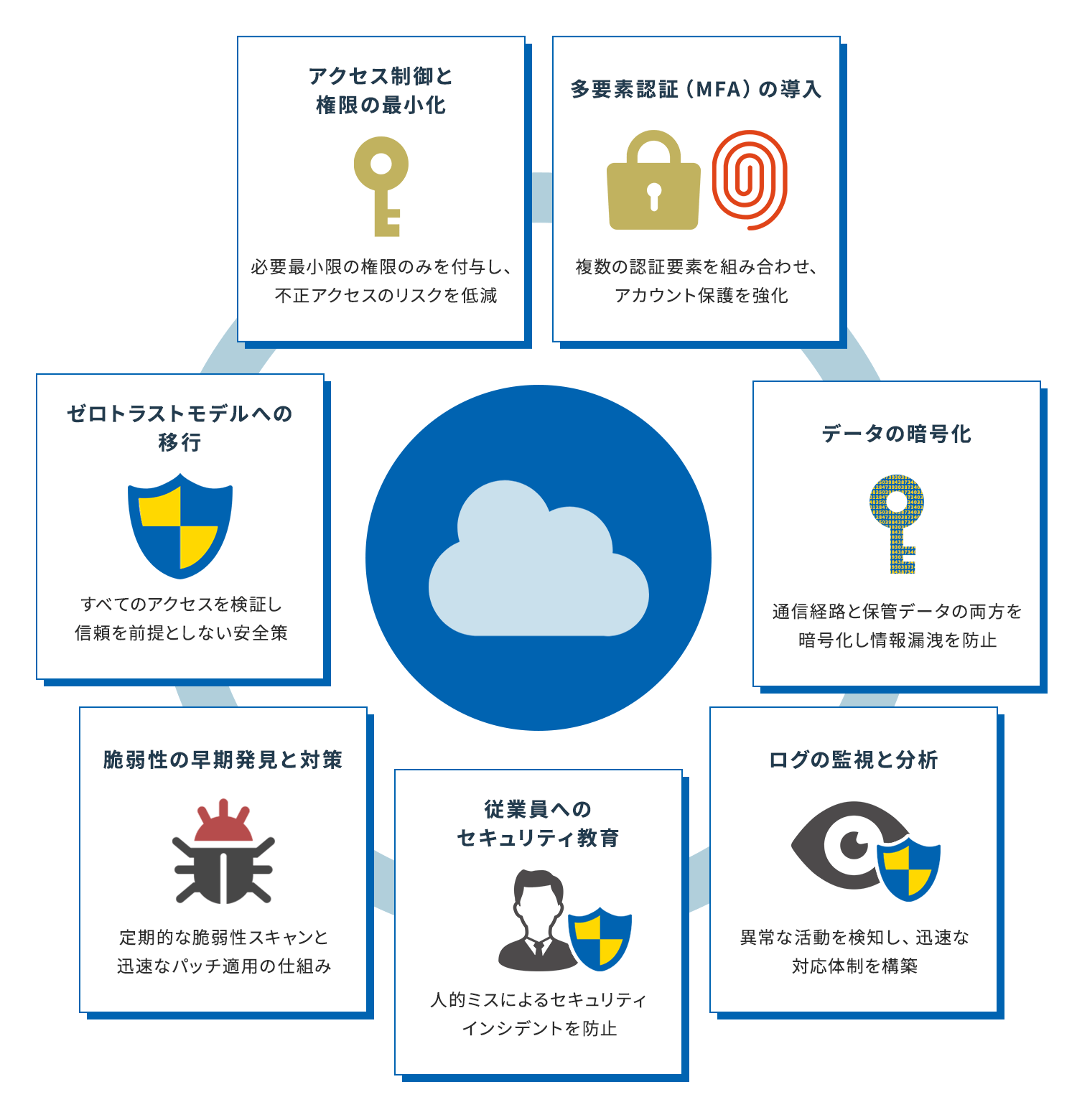 クラウドセキュリティ対策の要素を示す図。アクセス制御と権限の最小化、多要素認証(MFA)、データ暗号化、ログの監視と分析、従業員へのセキュリティ教育、脆弱性の早期発見と対策、ゼロトラストモデルへの移行
