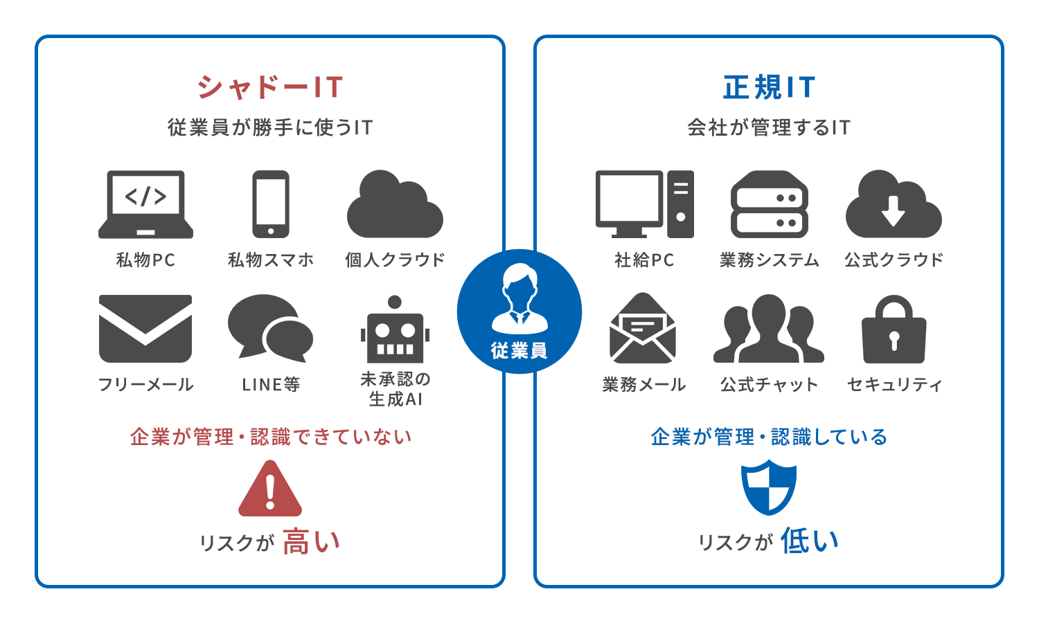 シャドーITと正規ITの比較図。左は私物PC・私物スマホ・個人クラウド・フリーメール・LINE等・未承認の生成AIでリスク高、右は社給PC・業務システム・公式クラウド・業務メール・公式チャット・セキュリティでリスク低