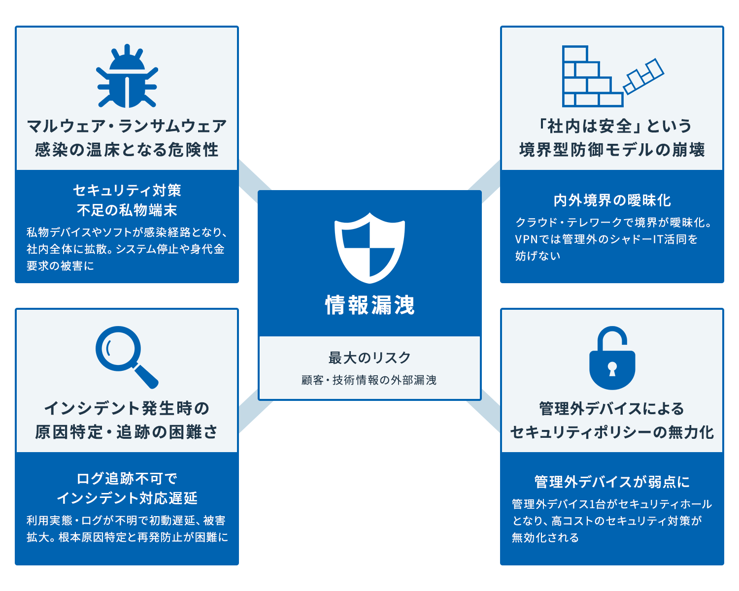 シャドーITの主なリスクをまとめた図。中心に『情報漏洩(最大のリスク)』、周囲にマルウェア・ランサムウェア感染の温床、境界型防御モデルの崩壊、管理外デバイスによるセキュリティポリシー無力化、インシデント発生時の原因特定・追跡の困難さ
