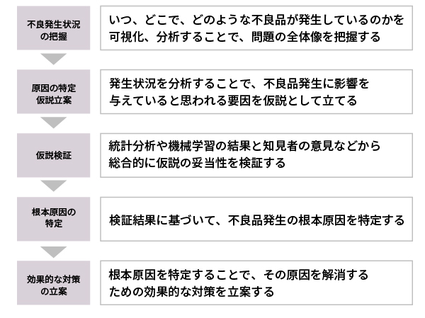 不良要因分析ステップ