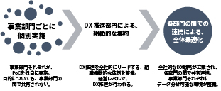 DX推進イメージ図