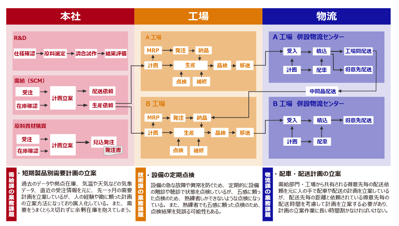 製造業の組織構成と業務フローに紐づく課題