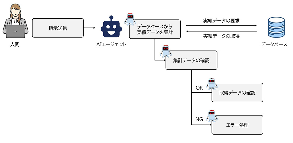 人間「指示送信」→AIエージェント「データベースから実績データを集計」⇄(実績データの要求/実績データの取得)データベース/→「収益データの確認」→(OK)「取得データの確認」/→(NG)「エラー処理」