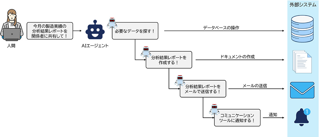 人間「今月の製造実績の分析結果レポートを関係者に共有して！」→AIエージェント「必要なデータを探す！」→（データベースの操作）／→「分析結果レポートを作成する！」→（ドキュメントの作成）／→「分析結果レポートをメールで送信する！」→（メールの送信）／「コミュニケーションツールに通知する！」→（通知）→外部システム