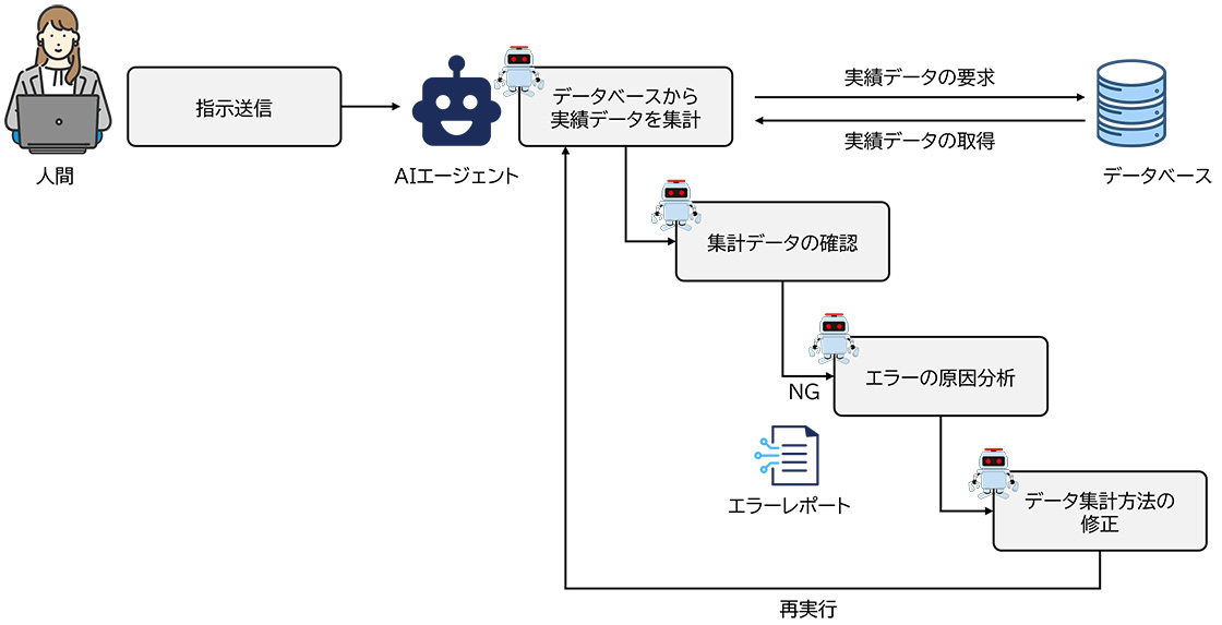 人間「指示送信」→AIエージェント「データベースから実績データを集計」⇄（実績データの要求／実績データの取得）データベース／→「集計データの確認」→（NG）「エラーの原因分析」（エラーレポート）→「データ集計方法の修正」→（再実行）