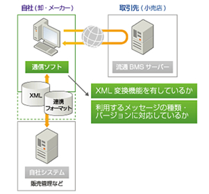 自社システムへのデータ連携