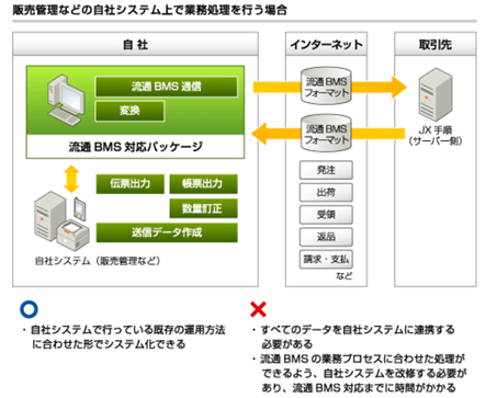 販売管理などの自社システム上で業務処理を行う場合