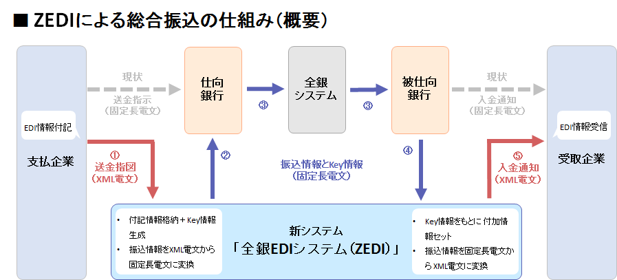 ZEDIによる総合振込の仕組み(概要)