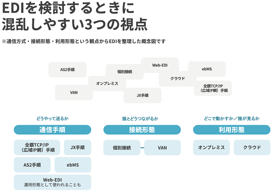 図:EDIを検討するときに混乱しやすい3つの視点
