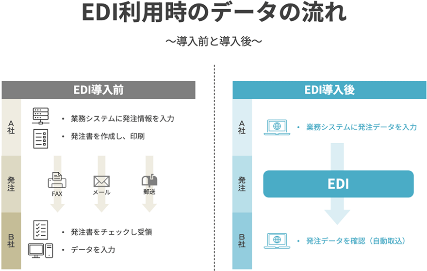 図:EDI利用時のデータの流れ