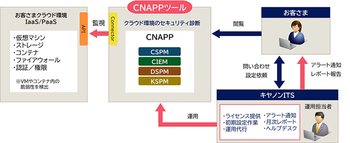 図：CNAPPサービス
