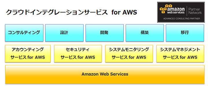 図：クラウドインテグレーションサービス for AWS