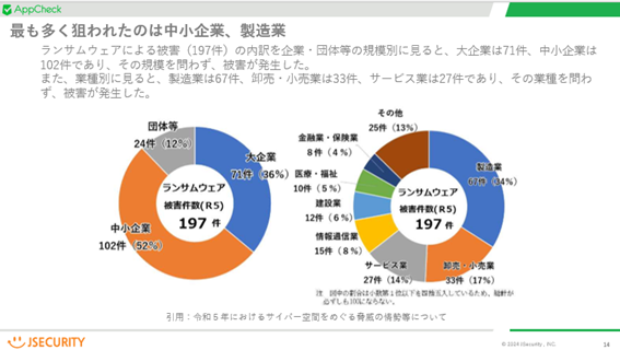 ランサムウェア攻撃による被害の内訳