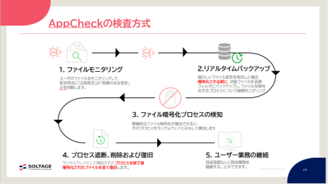 AppCheckの検査方式