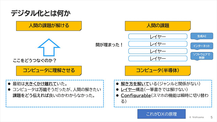 図:デジタル化とは何か