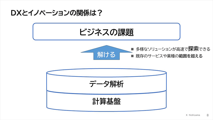 図:DXとイノベーションの関係は?