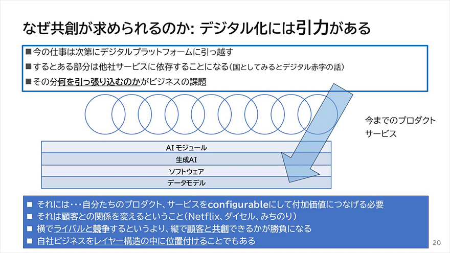 図:なぜ共創が求められるのか 図:なぜ共創が求められるのか:デジタル化には引力がある