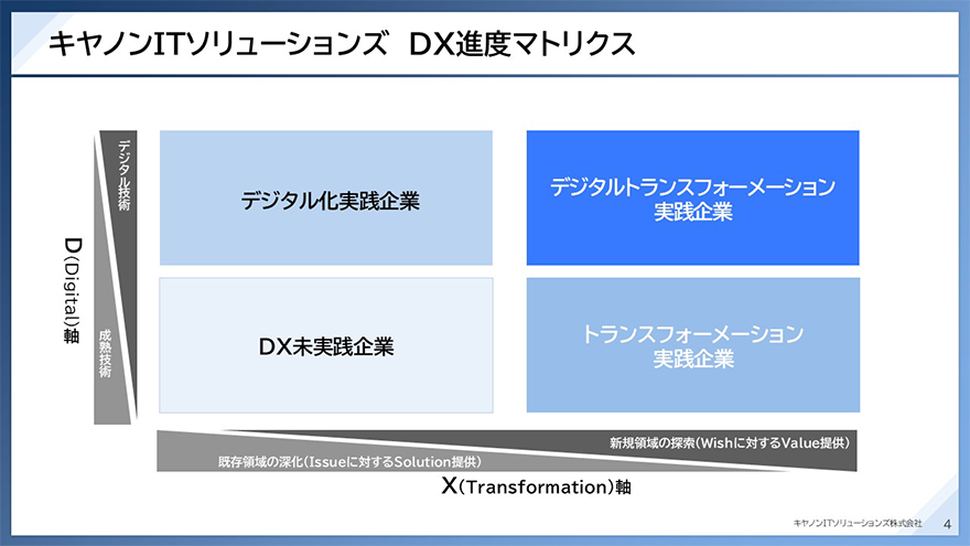 スライド画像:キヤノンITソリューションズ DX進度マトリックス
