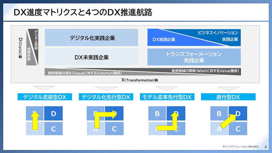 スライド画像:DX進度マトリックスと4つのDX推進航路
