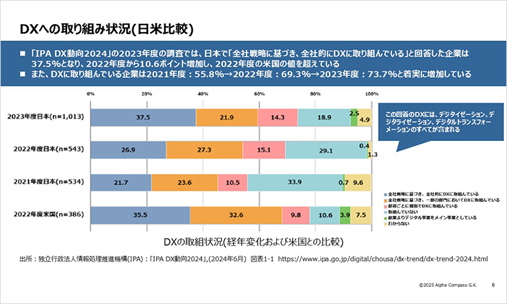 図:DXへの取り組み状況(日米比較)