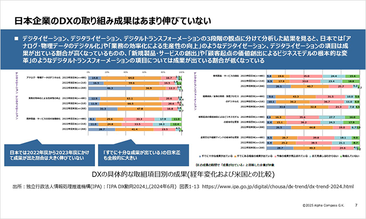 図:日本企業のDXの取り組み 成果はあまり伸びていない