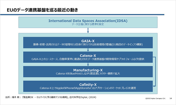 図:EUのデータ 連携基盤をめぐる最近の動き