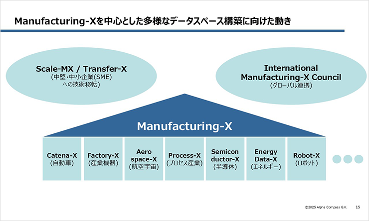 図:Manufacturing-Xを中心とした多様なデータベース構築に向けた動き