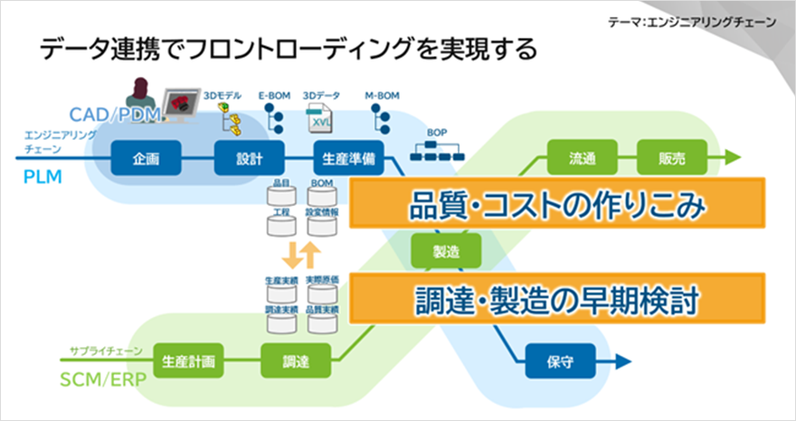 2つのチェーン間のデータ連携でフロントローディングを実現するイメージ図
