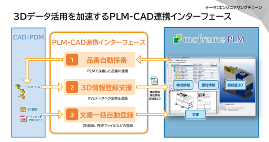 3Dデータ活用を加速するPLM-CAD連携インターフェース