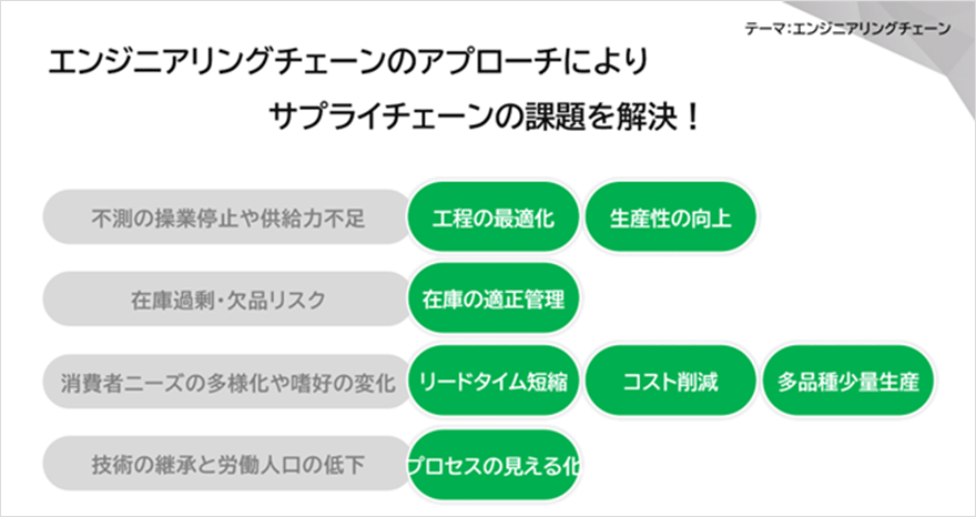 エンジニアリングチェーンからのアプローチでサプライチェ―ン課題の解決がかなうイメージ