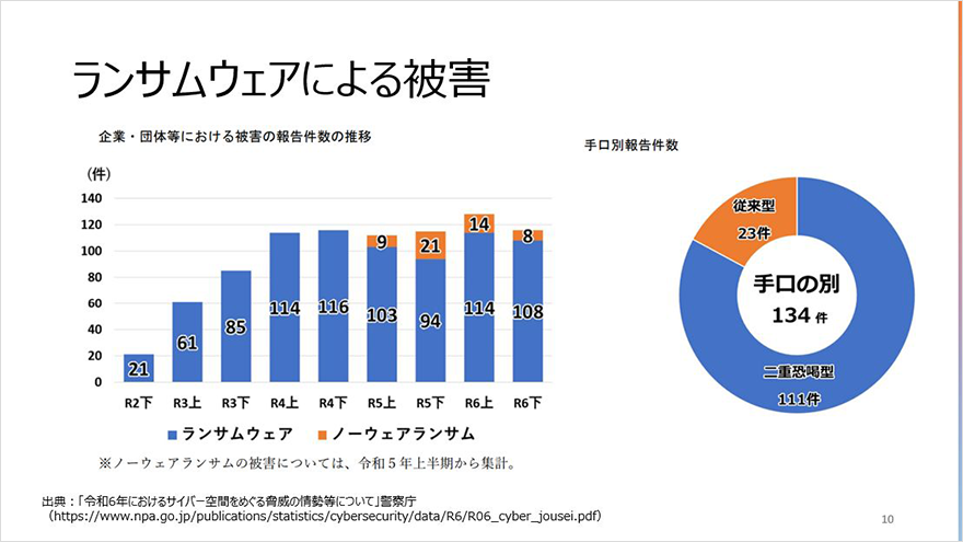 図:ランサムウェアによる被害