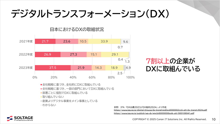 図:デジタルトランスフォーメーション(DX)