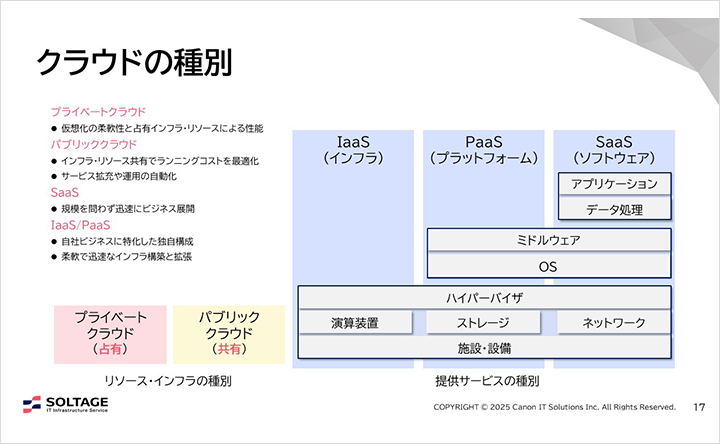 図:クラウドの種別