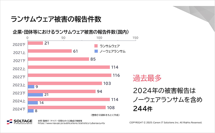 図:ランサムウェア被害の報告件数