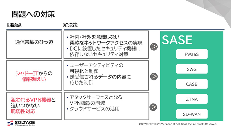 図:問題への対策