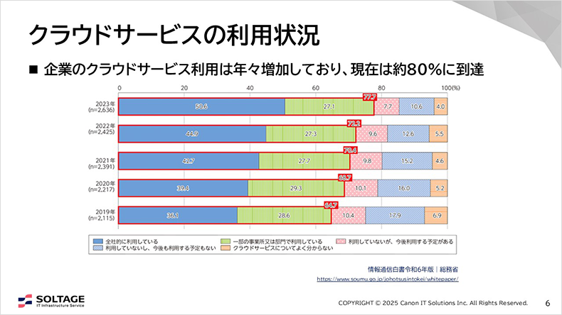 図:クラウドサービスの利用状況