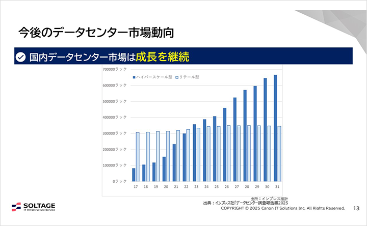 図:今後のデータセンター市場動作