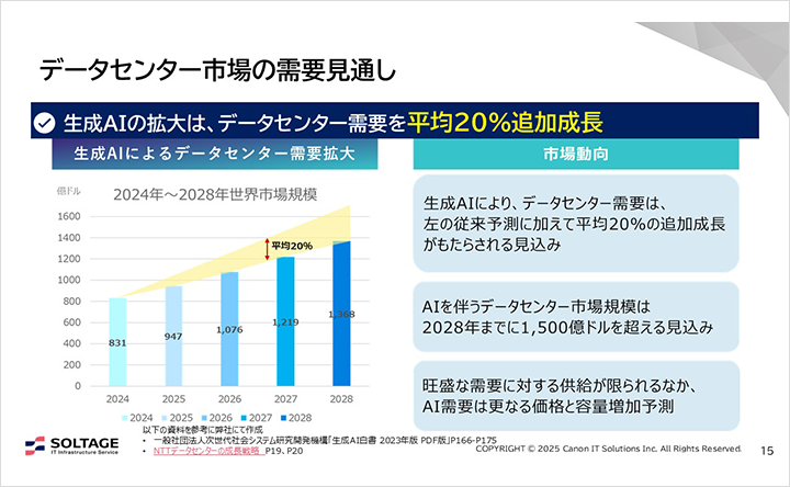 図:データセンター市場の需要見通し