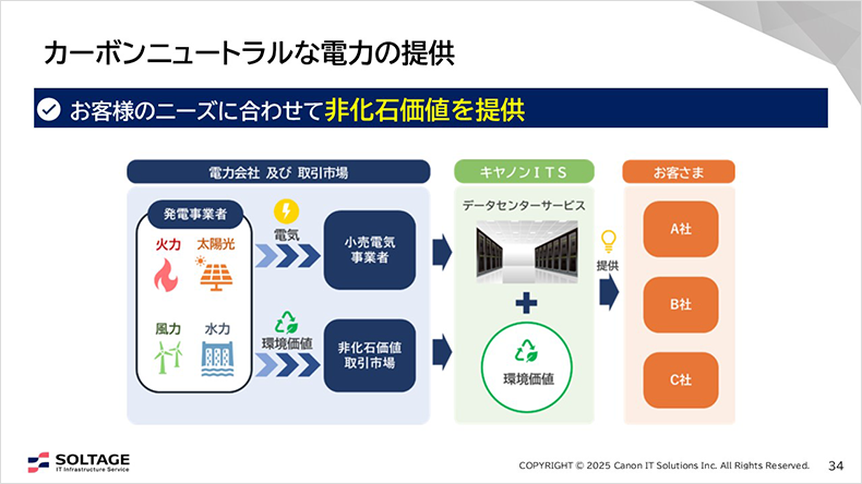 図:カーボンニュートラルな電力の提供