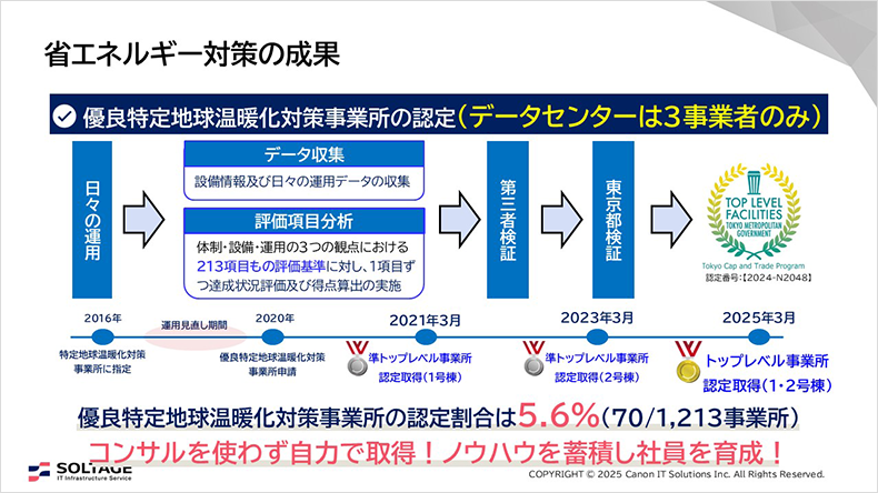 図:省エネルギー対策のせいか