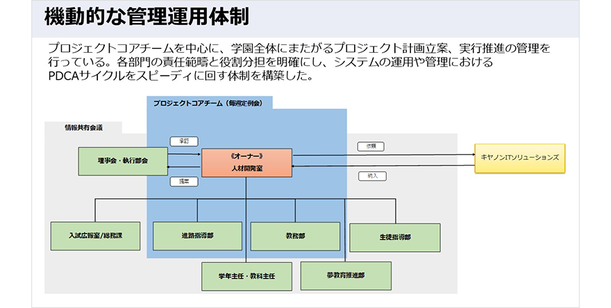 図:機動的な管理運用体制