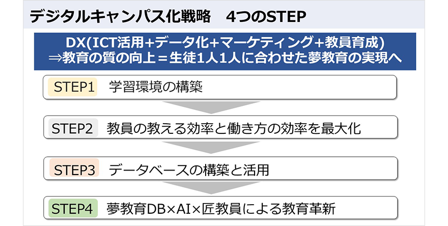 図：デジタルキャンパス化戦略 4つのステップ