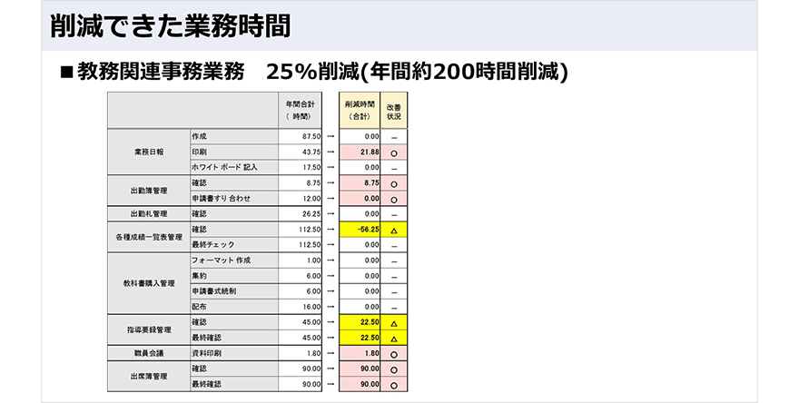 図：削減できた業務時間